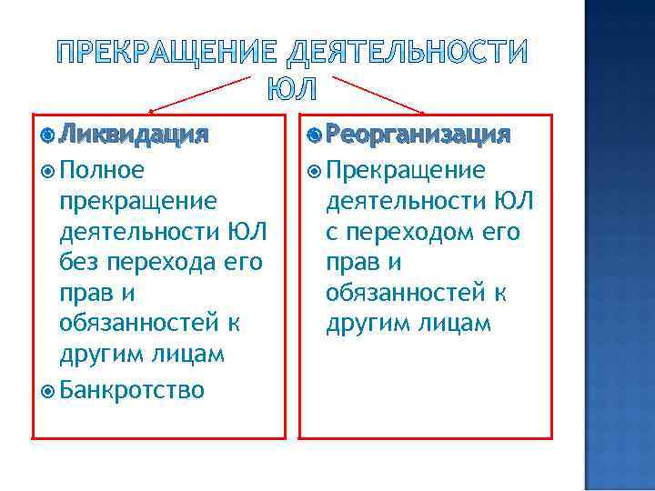  Ликвидация Реорганизация Полное Прекращение прекращение деятельности ЮЛ без перехода его прав и обязанностей