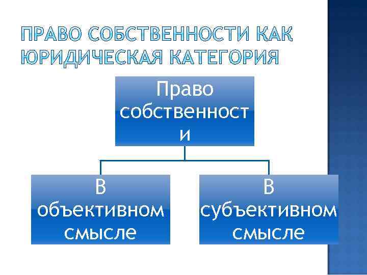 Право собственност и В объективном смысле В субъективном смысле 