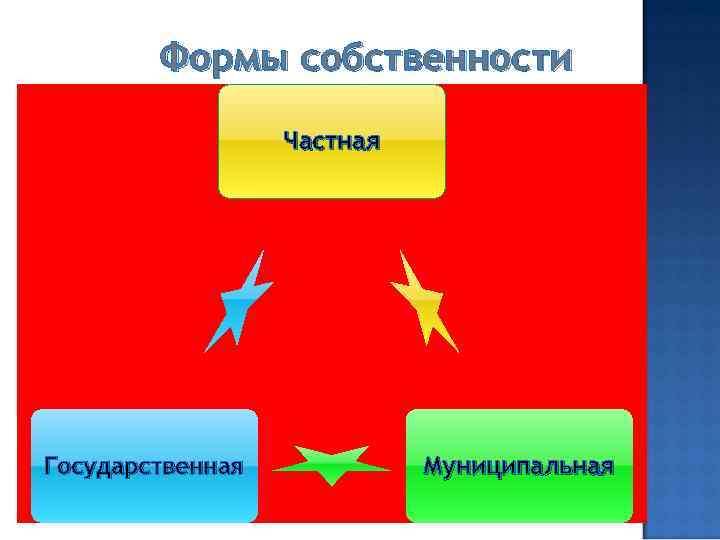Формы собственности Частная Государственная Муниципальная 