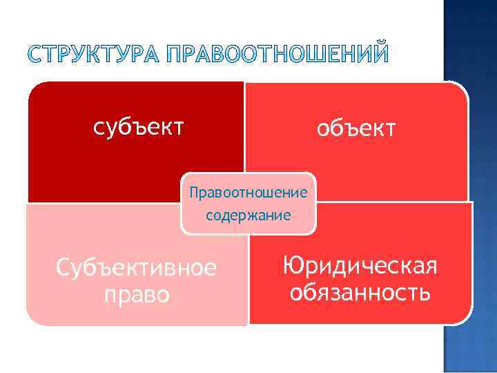 субъект объект Правоотношение содержание Субъективное право Юридическая обязанность 