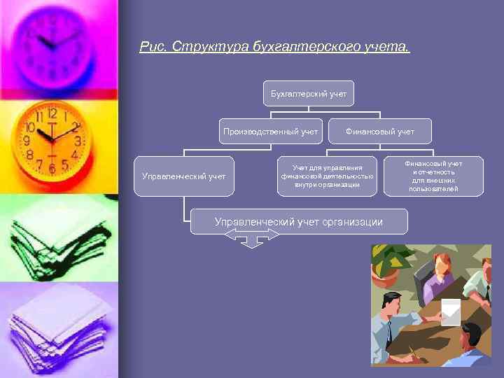 Рис. Структура бухгалтерского учета. Бухгалтерский учет Производственный учет Управленческий учет Финансовый учет Учет для
