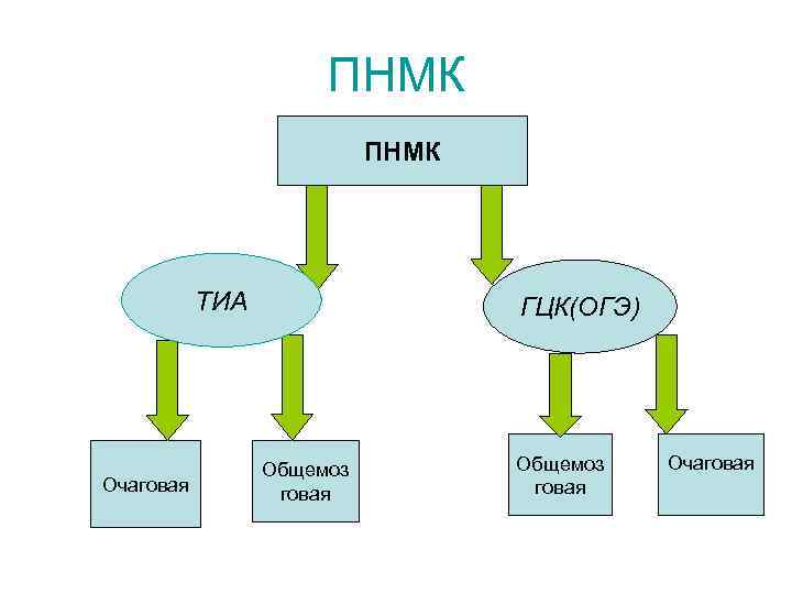 ПНМК ТИА Очаговая ГЦК(ОГЭ) ОГЭ Общемоз говая Очаговая 