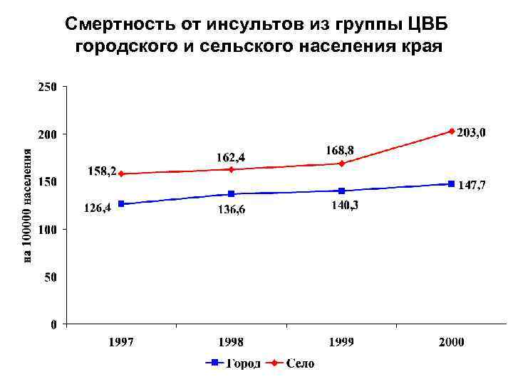 Смертность от инсультов из группы ЦВБ городского и сельского населения края 