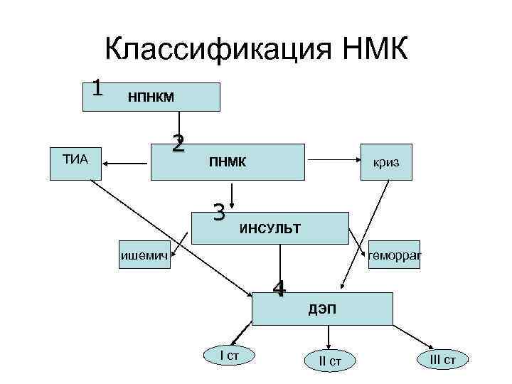 Классификация НМК 1 НПНКМ 2 ТИА ПНМК 3 криз ИНСУЛЬТ ишемич геморраг 4 I