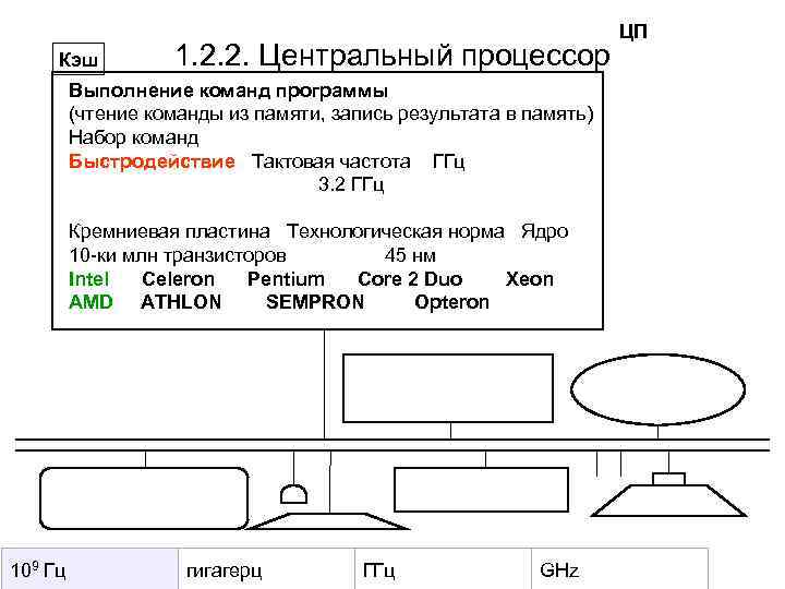 Кэш 1. 2. 2. Центральный процессор Выполнение команд программы (чтение команды из памяти, запись