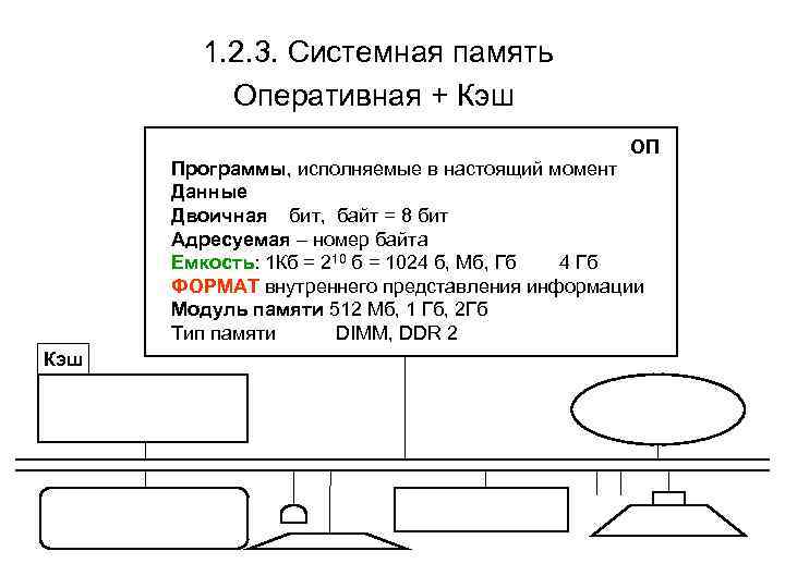 1. 2. 3. Системная память Оперативная + Кэш ОП Программы, исполняемые в настоящий момент