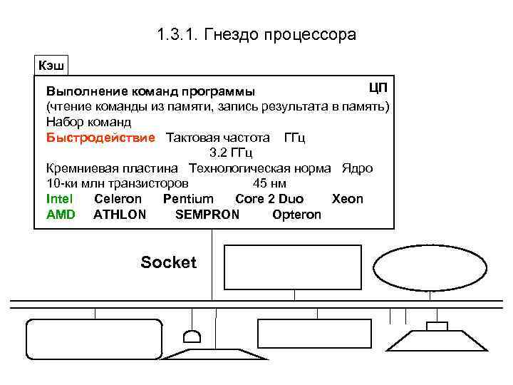 1. 3. 1. Гнездо процессора Кэш ЦП Выполнение команд программы (чтение команды из памяти,
