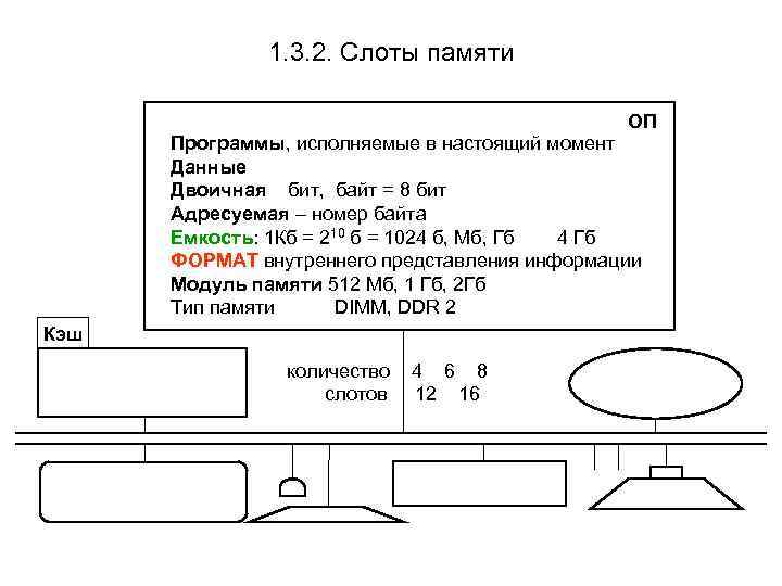 1. 3. 2. Слоты памяти ОП Программы, исполняемые в настоящий момент Данные Двоичная бит,