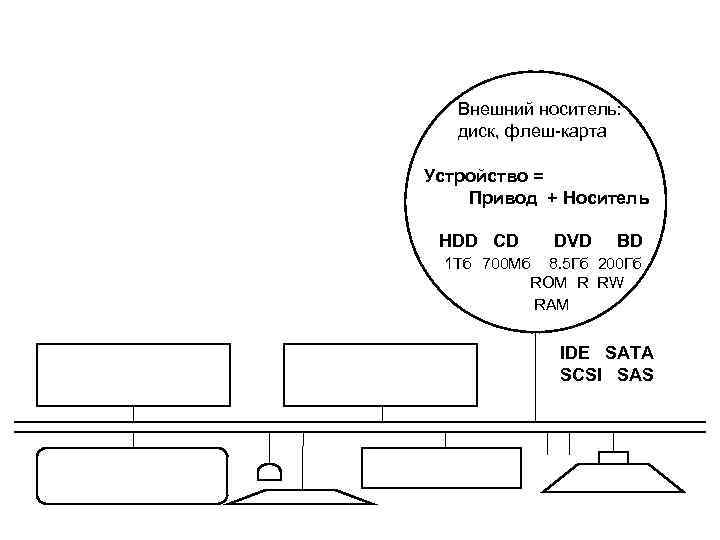 Внешний носитель: диск, флеш-карта Устройство = Привод + Носитель HDD CD DVD BD 1