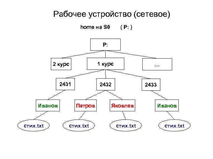 Рабочее устройство (сетевое) home на S 0 ( P: ) P: 1 курс 2431