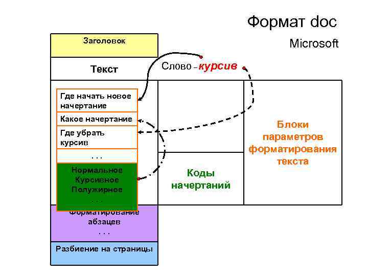 Формат doc Заголовок Текст Microsoft Слово – курсив Где начать новое начертание Какое начертание