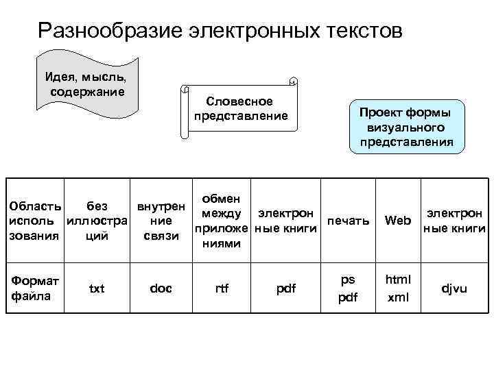 Разнообразие электронных текстов Идея, мысль, содержание Словесное представление Проект формы визуального представления обмен Область