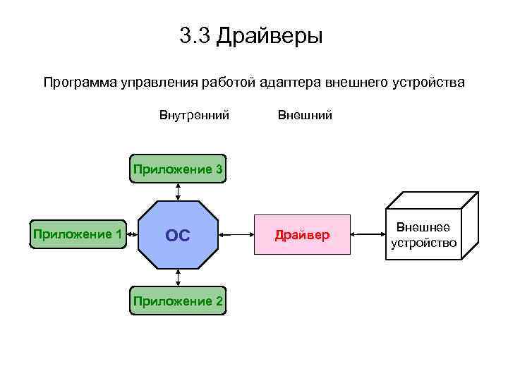 Электронная схема управляющая работой внешнего устройства это