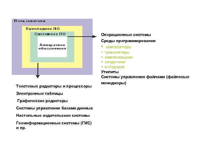 Операционные системы Среды программирования • компиляторы Текстовые редакторы и процессоры Электронные таблицы Графические редакторы