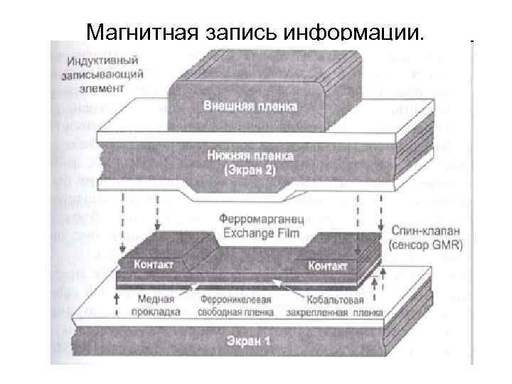 Магнитная запись. Магнитная запись информации. Магнитный способ записи информации. Основы магнитной записи.