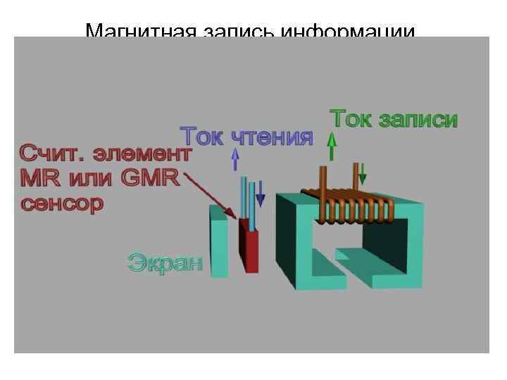Магнитная запись информации. 