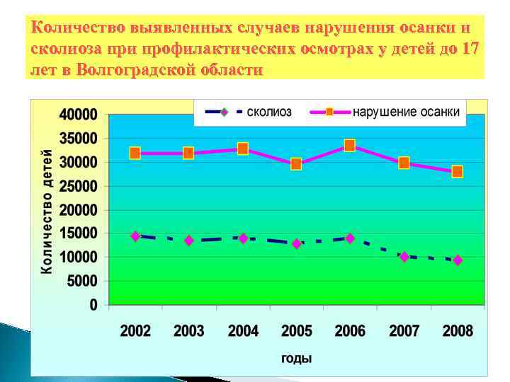 Количество выявленных случаев нарушения осанки и сколиоза при профилактических осмотрах у детей до 17
