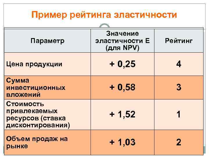 Пример рейтинга эластичности Параметр Цена продукции Сумма инвестиционных вложений Стоимость привлекаемых ресурсов (ставка дисконтирования)