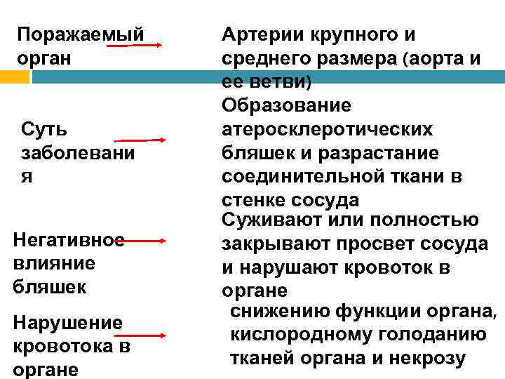 Поражаемый орган Суть заболевани я Негативное влияние бляшек Нарушение кровотока в органе Артерии крупного