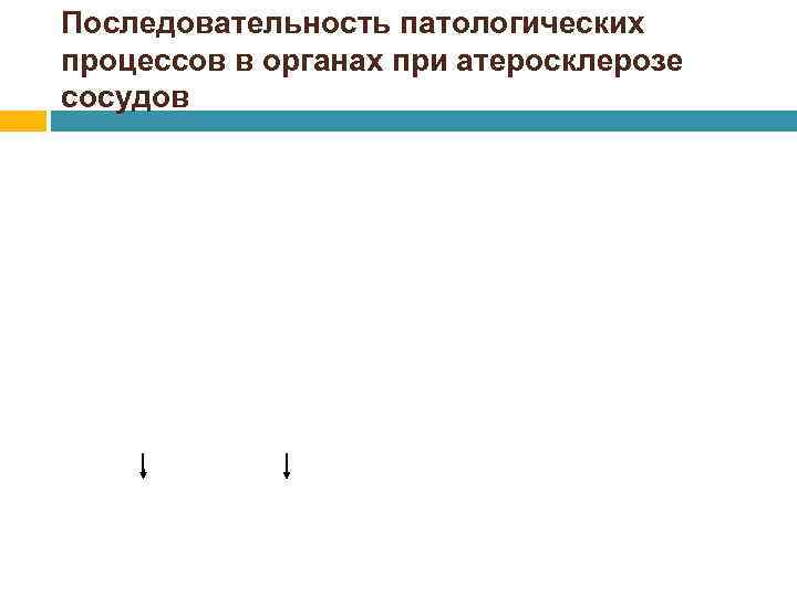 Последовательность патологических процессов в органах при атеросклерозе сосудов 