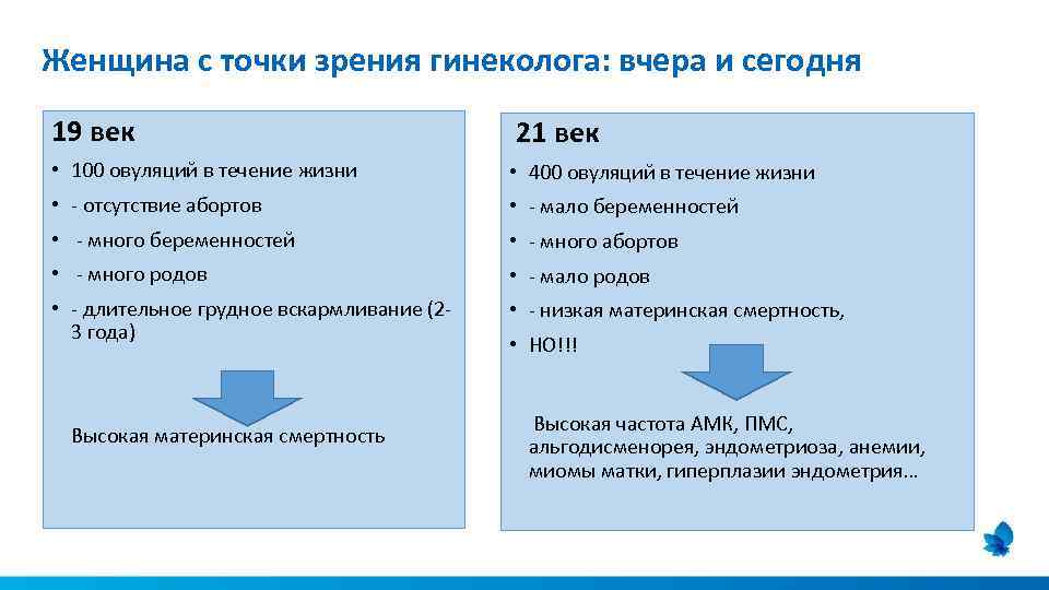 Женщина с точки зрения гинеколога: вчера и сегодня 19 век 21 век • 100