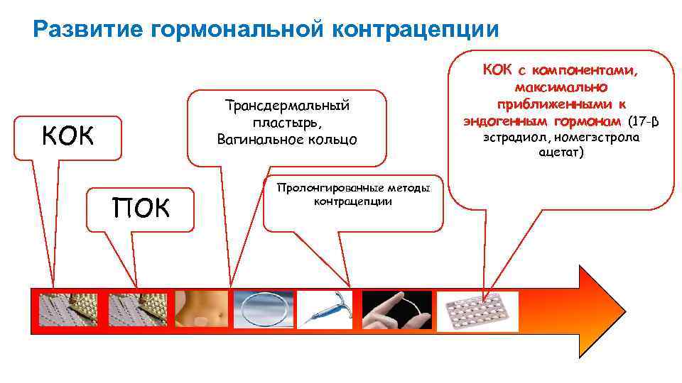 Развитие гормональной контрацепции Трансдермальный пластырь, Вагинальное кольцо КОК Пролонгированные методы контрацепции КОК с компонентами,