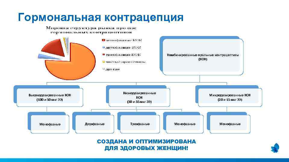 Гормональная контрацепция Комбинированные оральные контрацептивы (КОК) Низкодозированные КОК (30 и 35 мкг ЭЭ) Высокодозированные