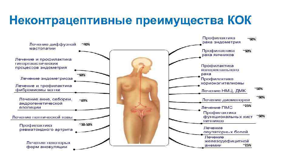 Неконтрацептивные преимущества КОК ~60% ~40% ~60% ~50% ~60% ~89% ~25% ~60% ~30 -50% ~25%