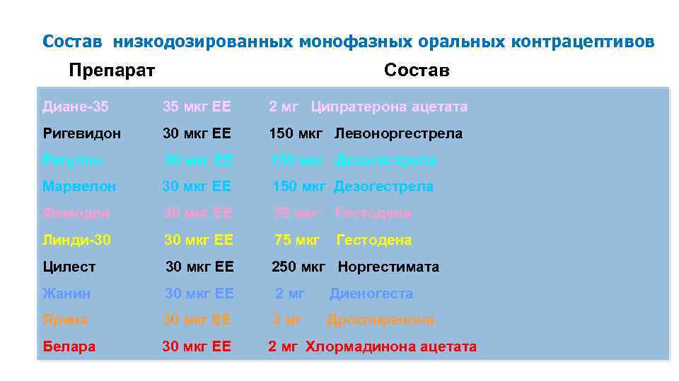 Состав низкодозированных монофазных оральных контрацептивов Препарат Состав Диане-35 35 мкг ЕЕ 2 мг Ципратерона