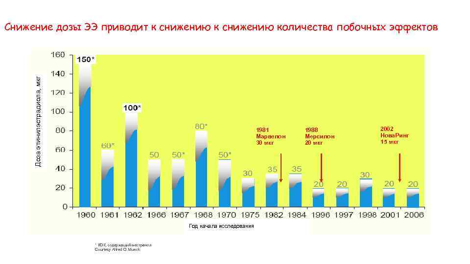 Доза этинилэстрадиола, мкг Снижение дозы ЭЭ приводит к снижению количества побочных эффектов 1981 Марвелон