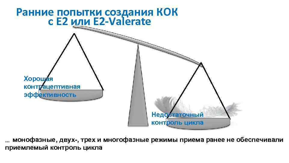 Ранние попытки создания КОК с E 2 или E 2 -Valerate Хорошая контрацептивная эффективность