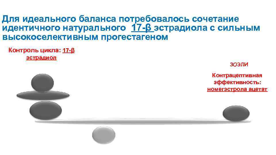 Для идеального баланса потребовалось сочетание идентичного натурального 17 -β эстрадиола с сильным высокоселективным прогестагеном