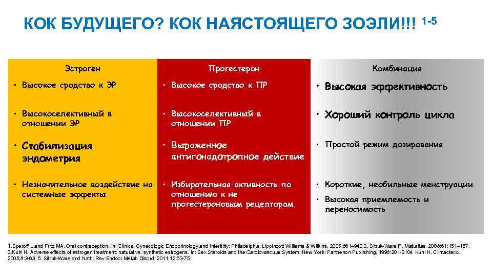 КОК БУДУЩЕГО? КОК НАЯСТОЯЩЕГО ЗОЭЛИ!!! 1 -5 Эстроген Прогестерон Комбинация • Высокое сродство к
