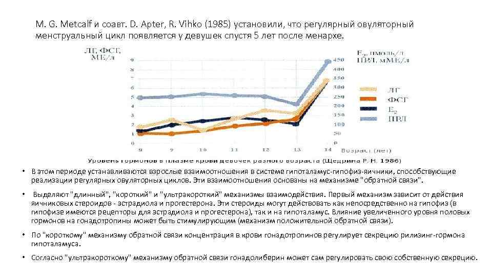 М. G. Metcalf и соавт. D. Apter, R. Vihko (1985) установили, что регулярный овуляторный
