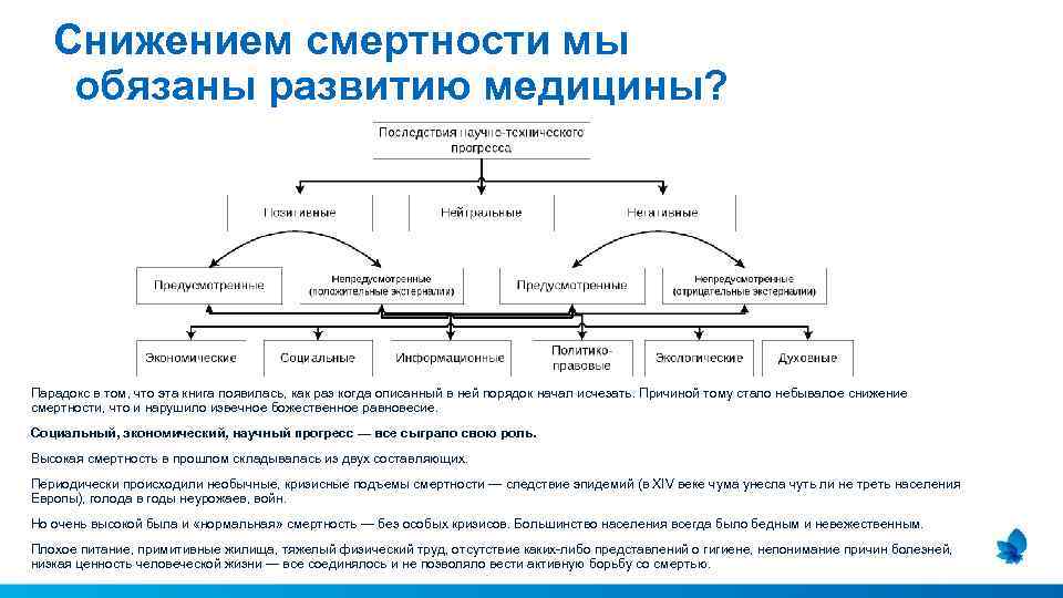 Снижением смертности мы  обязаны развитию медицины? Парадокс в том, что эта книга появилась, как