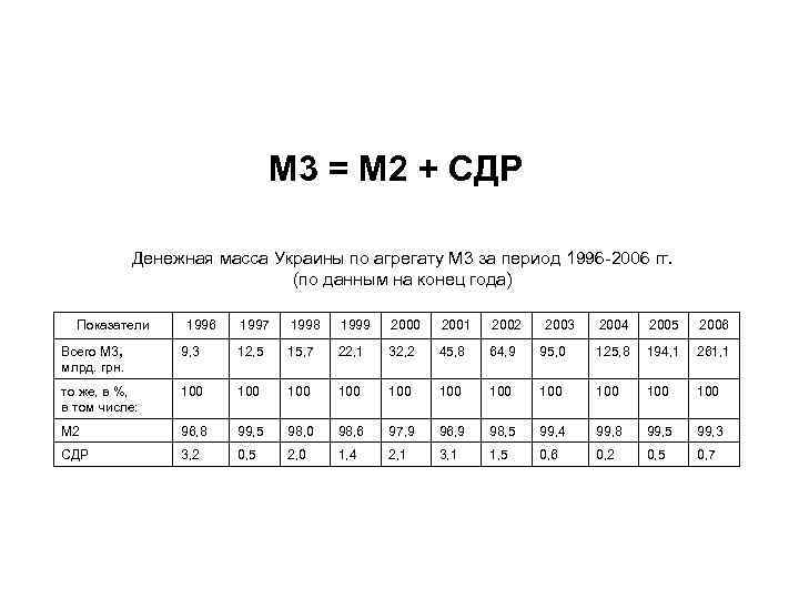 М 3 = М 2 + СДР Денежная масса Украины по агрегату М 3