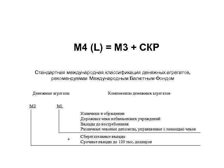М 4 (L) = М 3 + СКР Стандартная международная классификация денежных агрегатов, рекомендуемая
