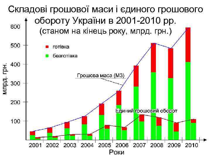 Складові грошової маси і єдиного грошового обороту України в 2001 -2010 рр. (станом на
