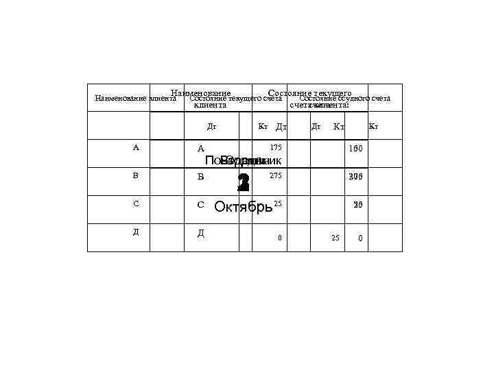 Наименование Состояние текущего счета Состояние ссудного счета клиента: счета Наименование клиента Дт А А