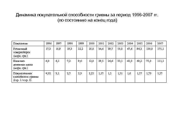 Динамика покупательной способности гривны за период 1996 -2007 гг. (по состоянию на конец года)