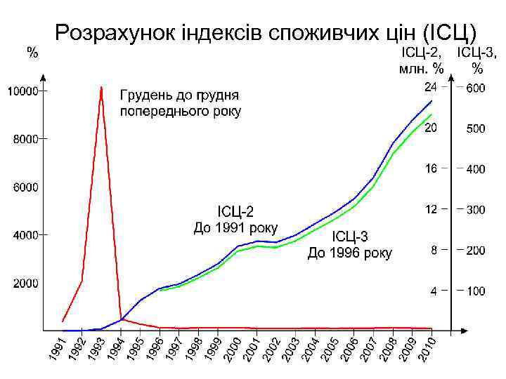Розрахунок індексів споживчих цін (ІСЦ) 