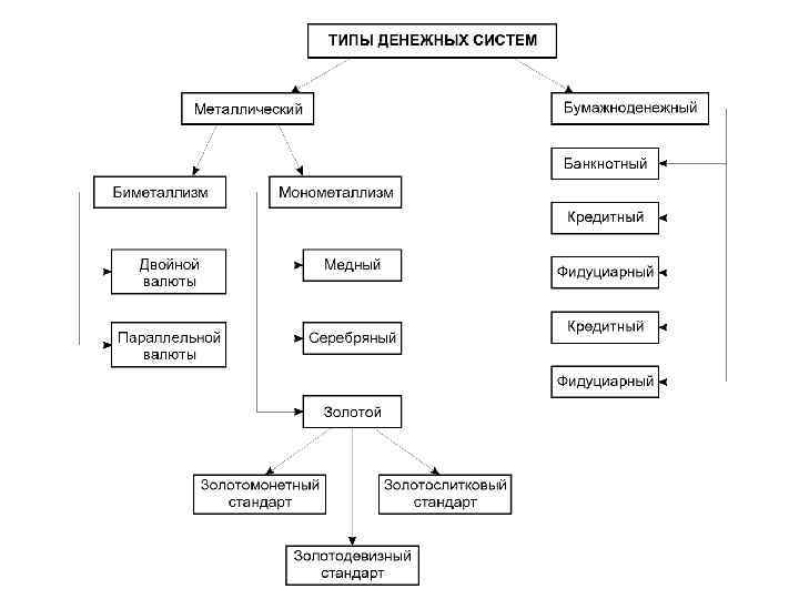 Типы денежных систем является