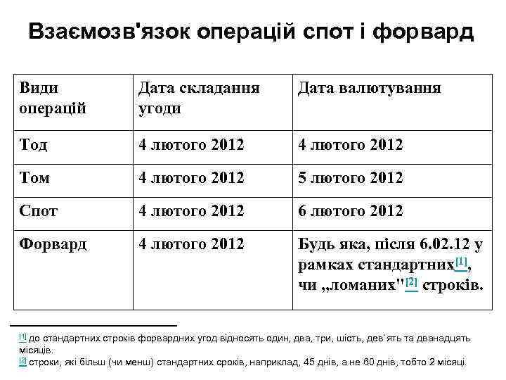 Взаємозв'язок операцій спот і форвард Види операцій Дата складання угоди Дата валютування Тод 4