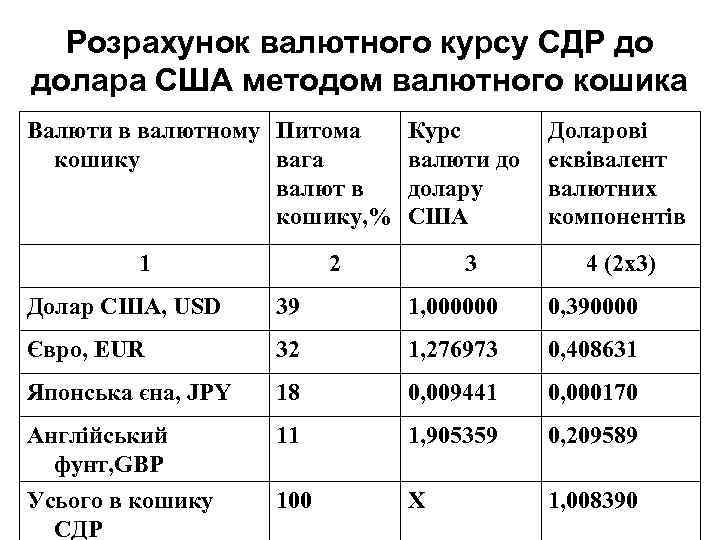 Розрахунок валютного курсу СДР до долара США методом валютного кошика Валюти в валютному Питома