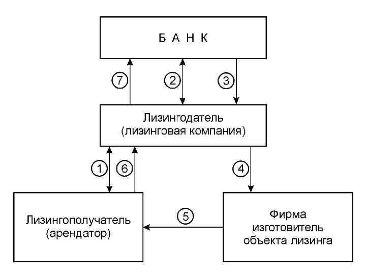 Лизингодатель. Отношения между лизингодателем и лизингополучателем. Схема взаимоотношений между сторонами обязательства лизинг. Контролирующий орган лизинговых компаний это. Схему, в которой отразить стадии движения ссуженной стоимости..