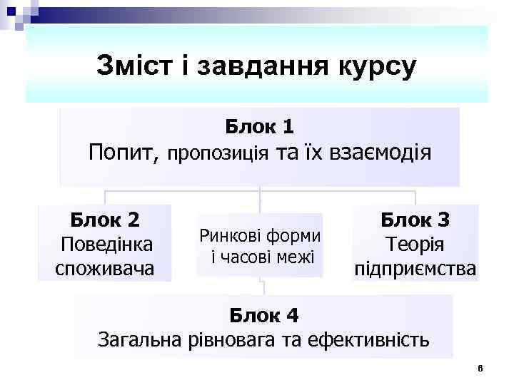 Зміст і завдання курсу Блок 1 Попит, пропозиція та їх взаємодія Блок 2 Поведінка