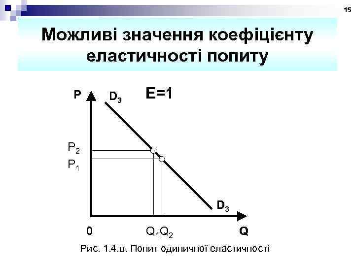 15 Можливі значення коефіцієнту еластичності попиту P D 3 E=1 P 2 P 1