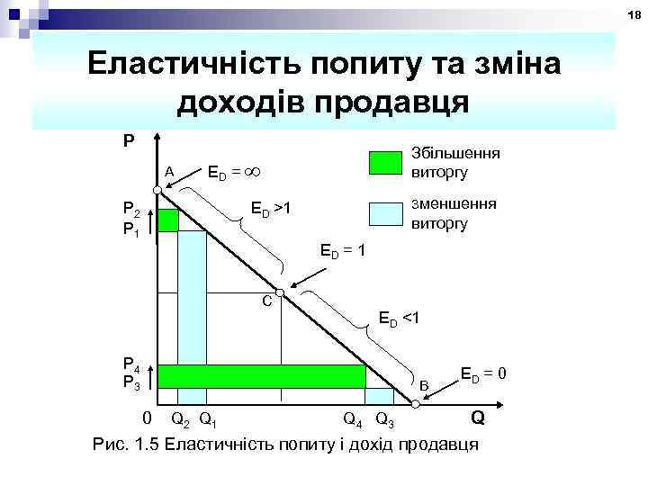 18 Еластичність попиту та зміна доходів продавця P A P 2 P 1 Збільшення