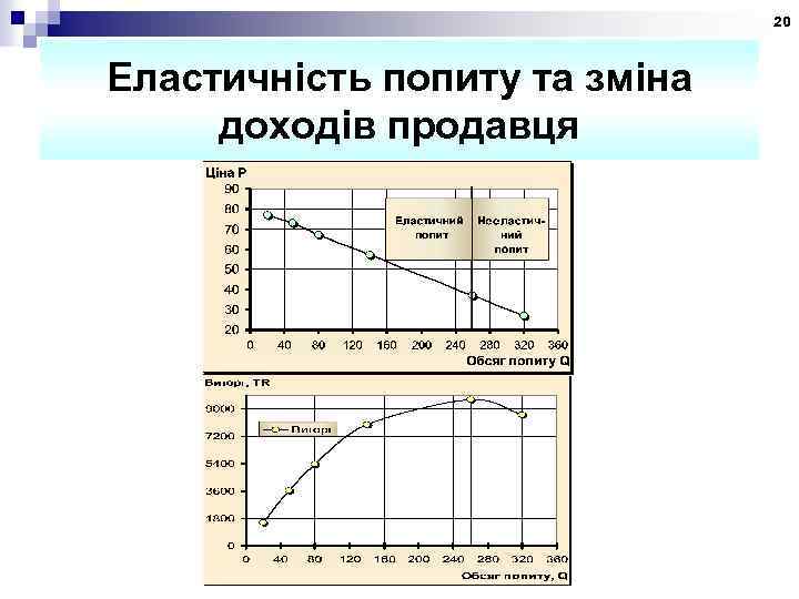 20 Еластичність попиту та зміна доходів продавця 