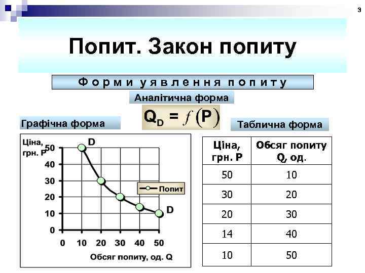 3 Попит. Закон попиту Форми уявлення попиту Аналітична форма Графічна форма Таблична форма Ціна,